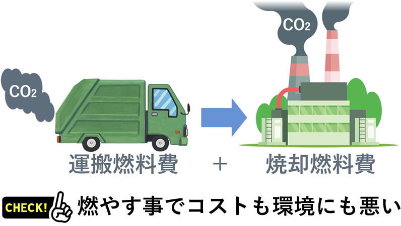 生ゴミによるCO2排出イメージ