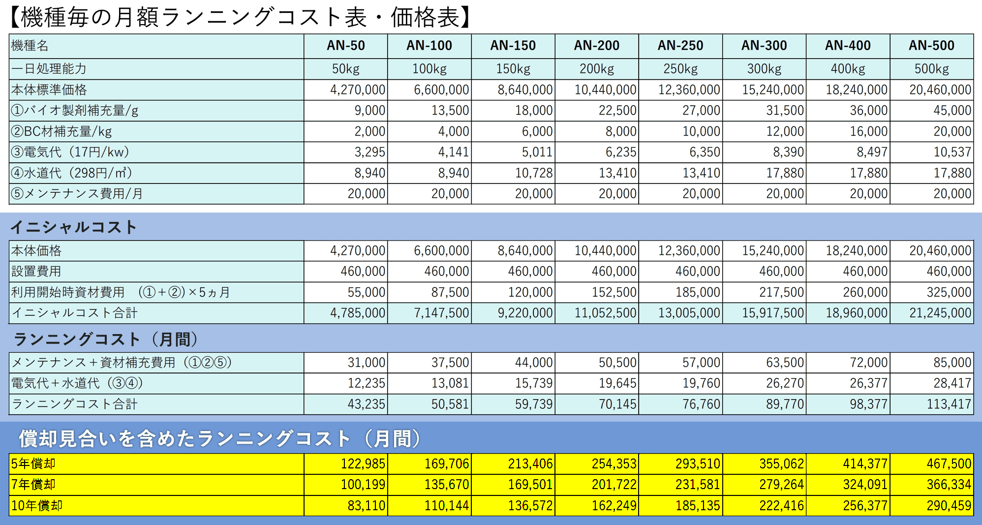 コスト削減の表２