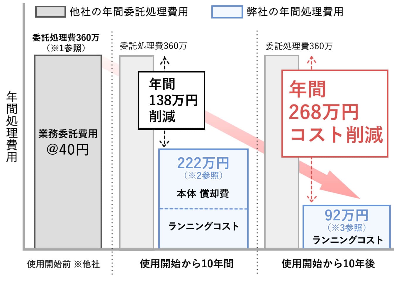 Shometsu-極-コスト削減のイメージ